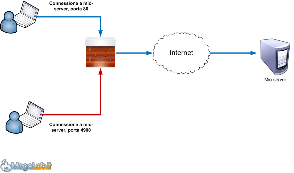 Superare i blocchi imposti dal firewall con un tunnel SSH [MegaLab.it]