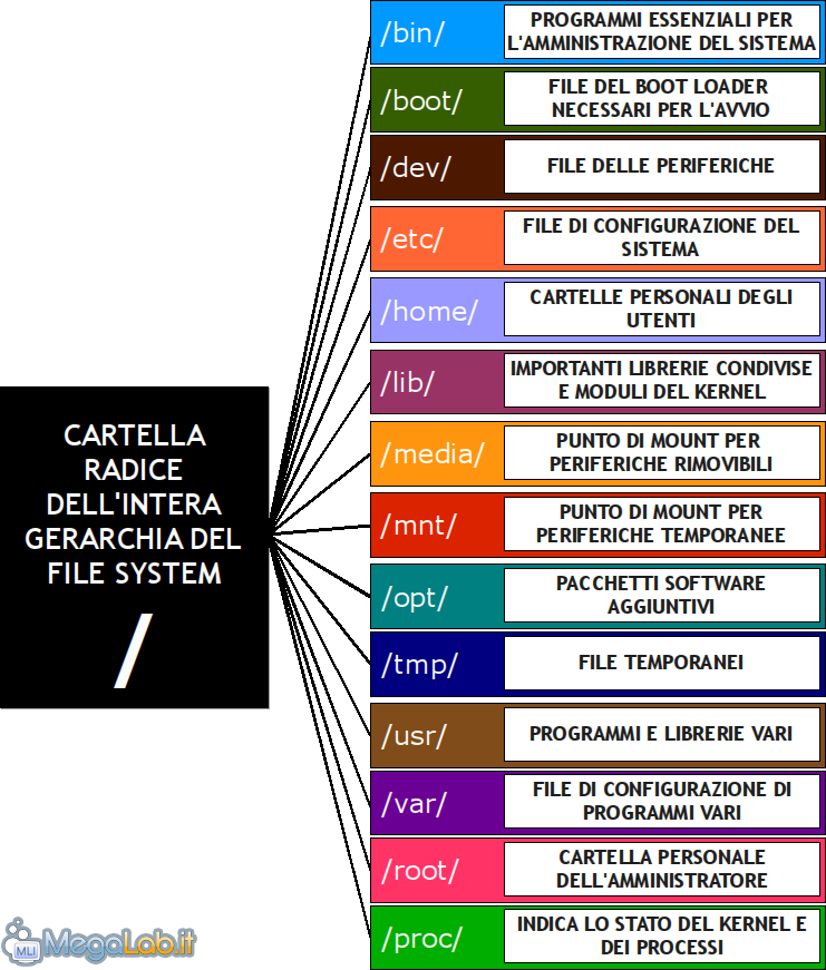 AetnaNet - Guida all'organizzazione del file system su Linux